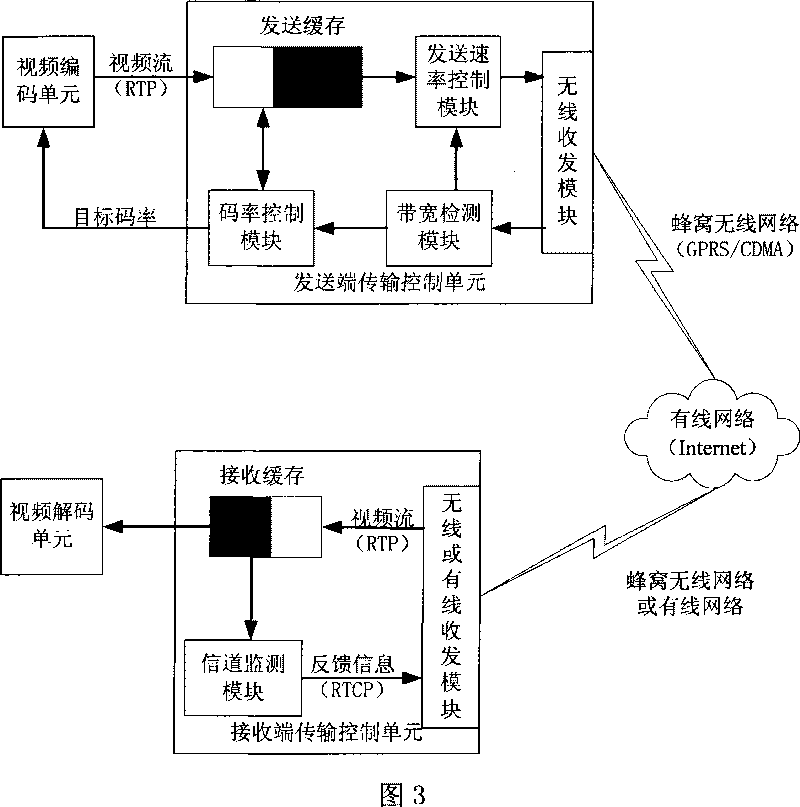 Self-adapting transmission method and system in ascending honeycomb video communication