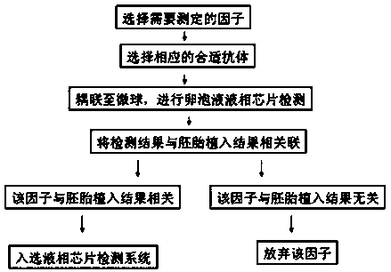 Method for judging cell state in body liquid environment based on liquid-phase chip technology