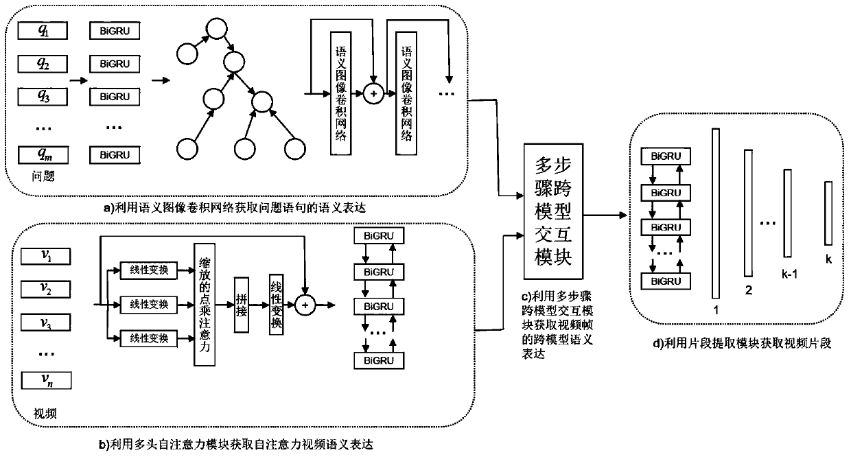 Method for solving problem-based video clip extraction task by using cross-model interaction network