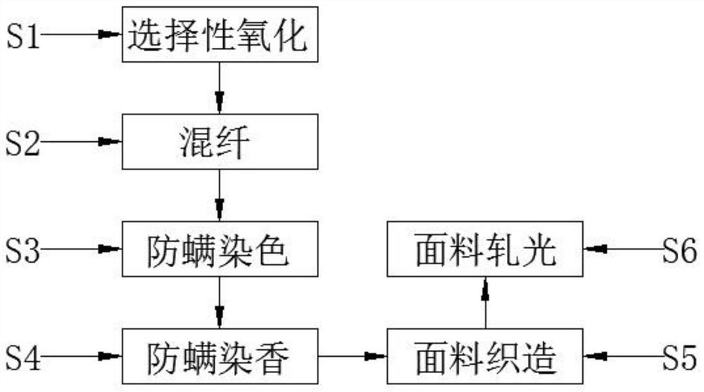 Processing method of physical anti-mite down quilt fabric