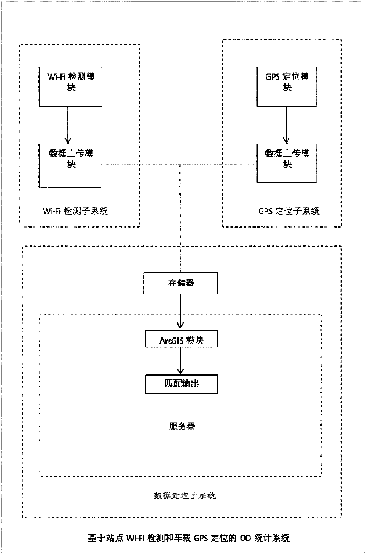 Bus passenger flow acquisition and analysis method based on stop WiFi and onboard GPS