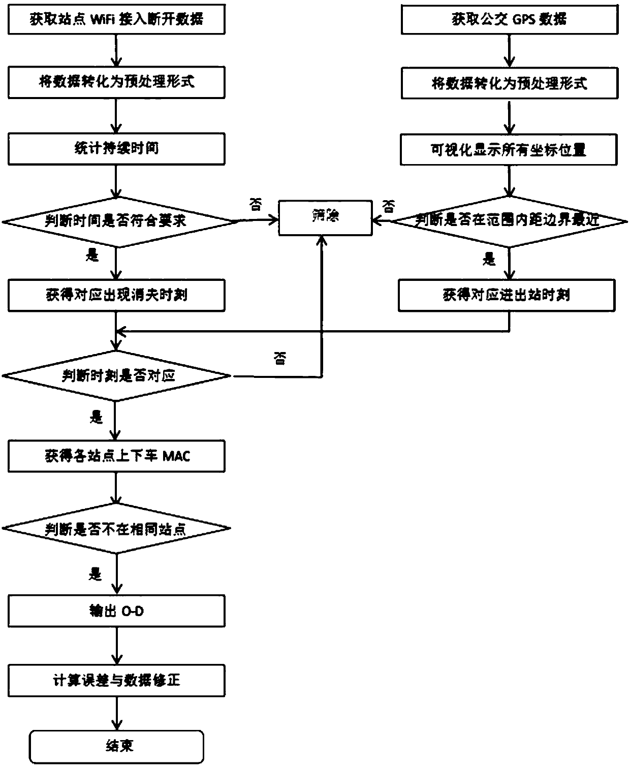 Bus passenger flow acquisition and analysis method based on stop WiFi and onboard GPS