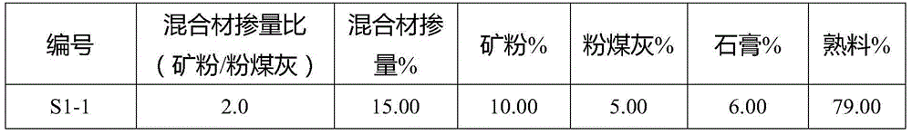 High-performance cement with large mixed material mixing amount and preparation method therefor