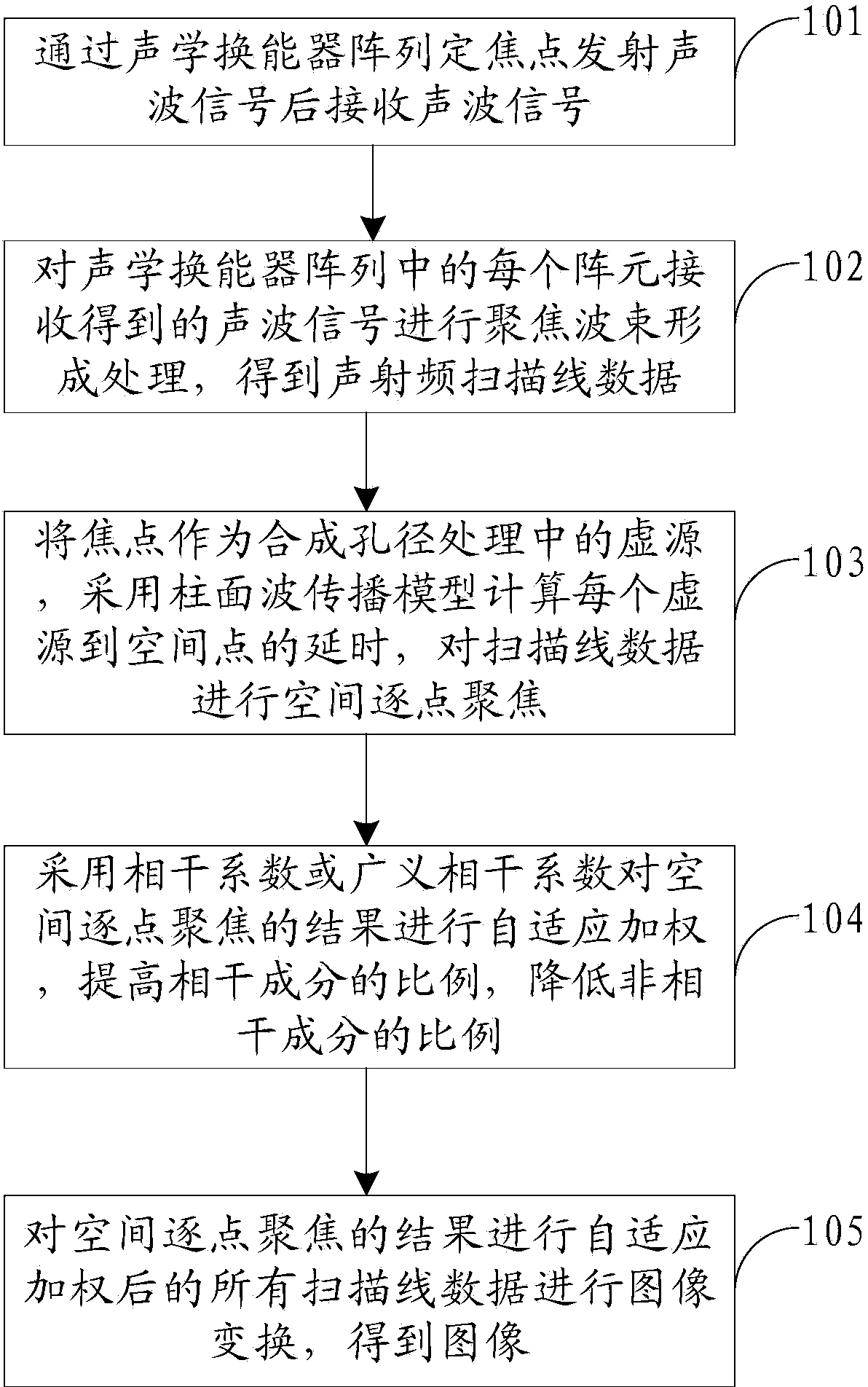 Self-adaptive acoustic imaging method