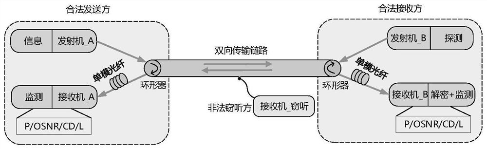 Transmission method based on fiber channel real-time physical state and dna coding technology