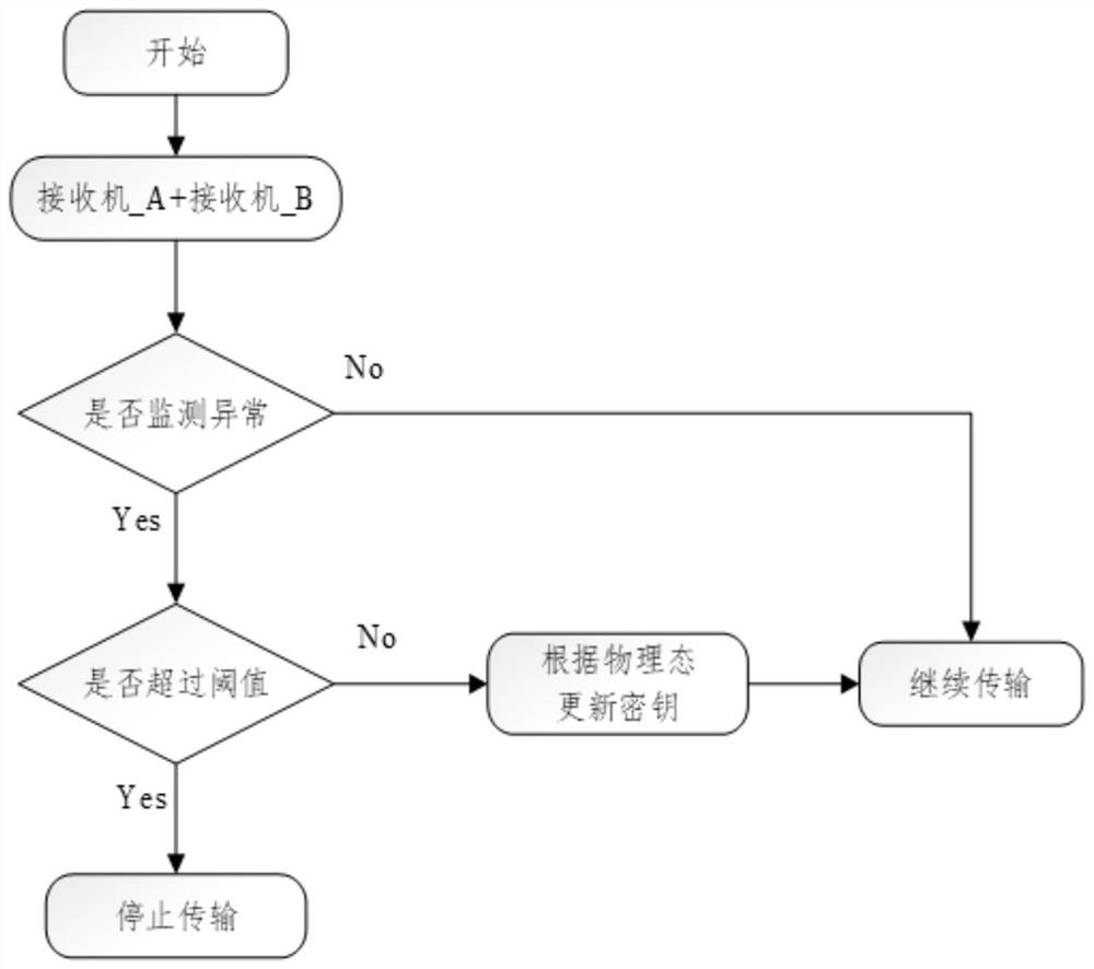 Transmission method based on fiber channel real-time physical state and dna coding technology