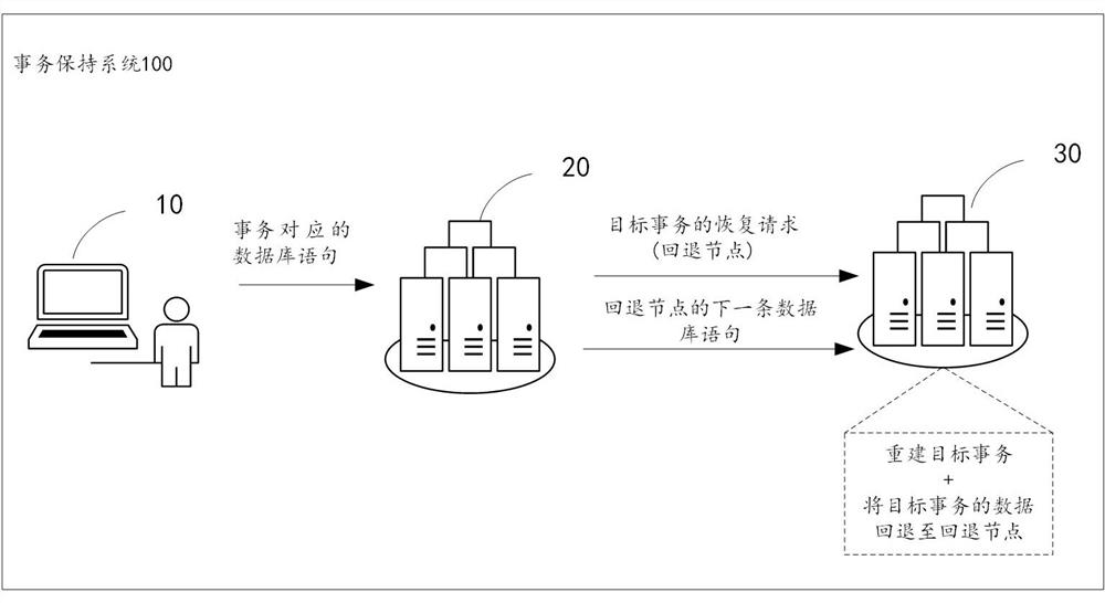 Database transaction keeping method and system, equipment, program and storage medium