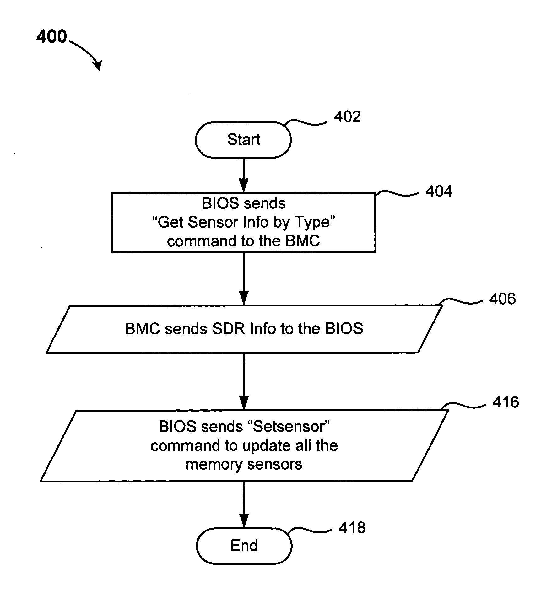 Method to reduce IPMB traffic and improve performance for accessing sensor data