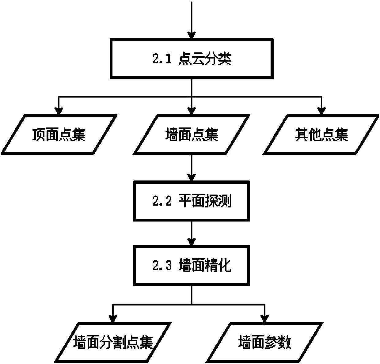 Indoor map automatic building method and system