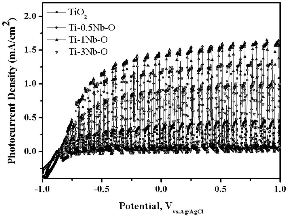 Preparation method of mixed crystal phase niobium-doped titanium dioxide nanotube array photo-anode