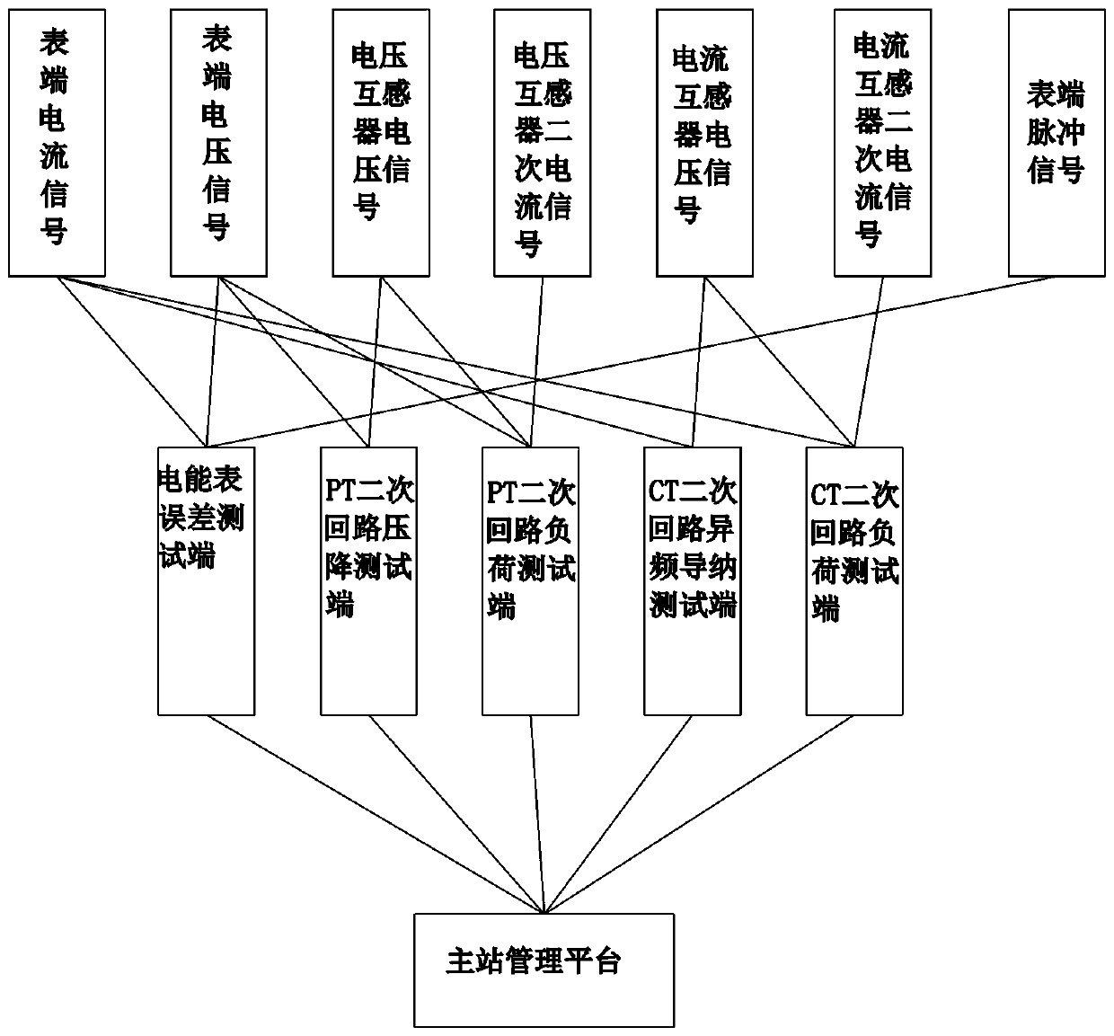 Online remote verification intelligent verification system for electric energy metering device based on data sharing