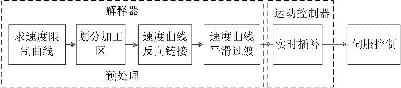 High-speed processing-oriented surface quality preferred spline real-time interpolation method