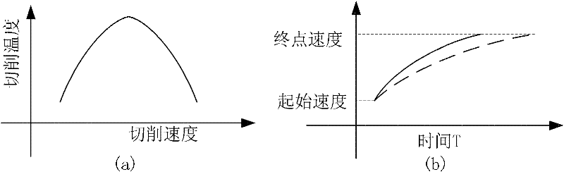 High-speed processing-oriented surface quality preferred spline real-time interpolation method