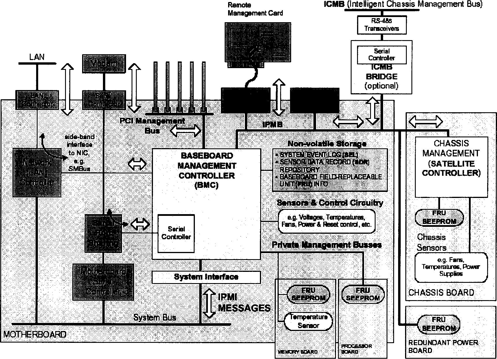 Managing system and method based on intelligent platform managing interface