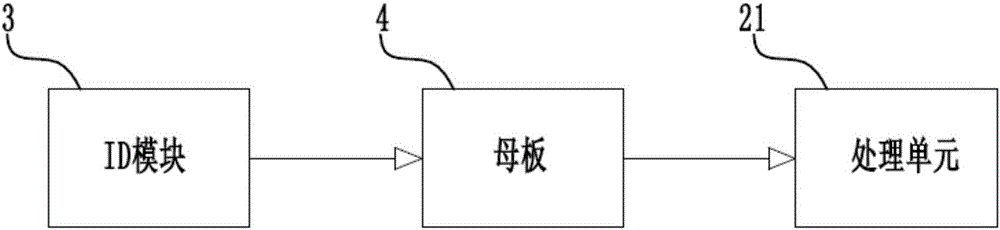 Entity-programming building block with separation type ID module