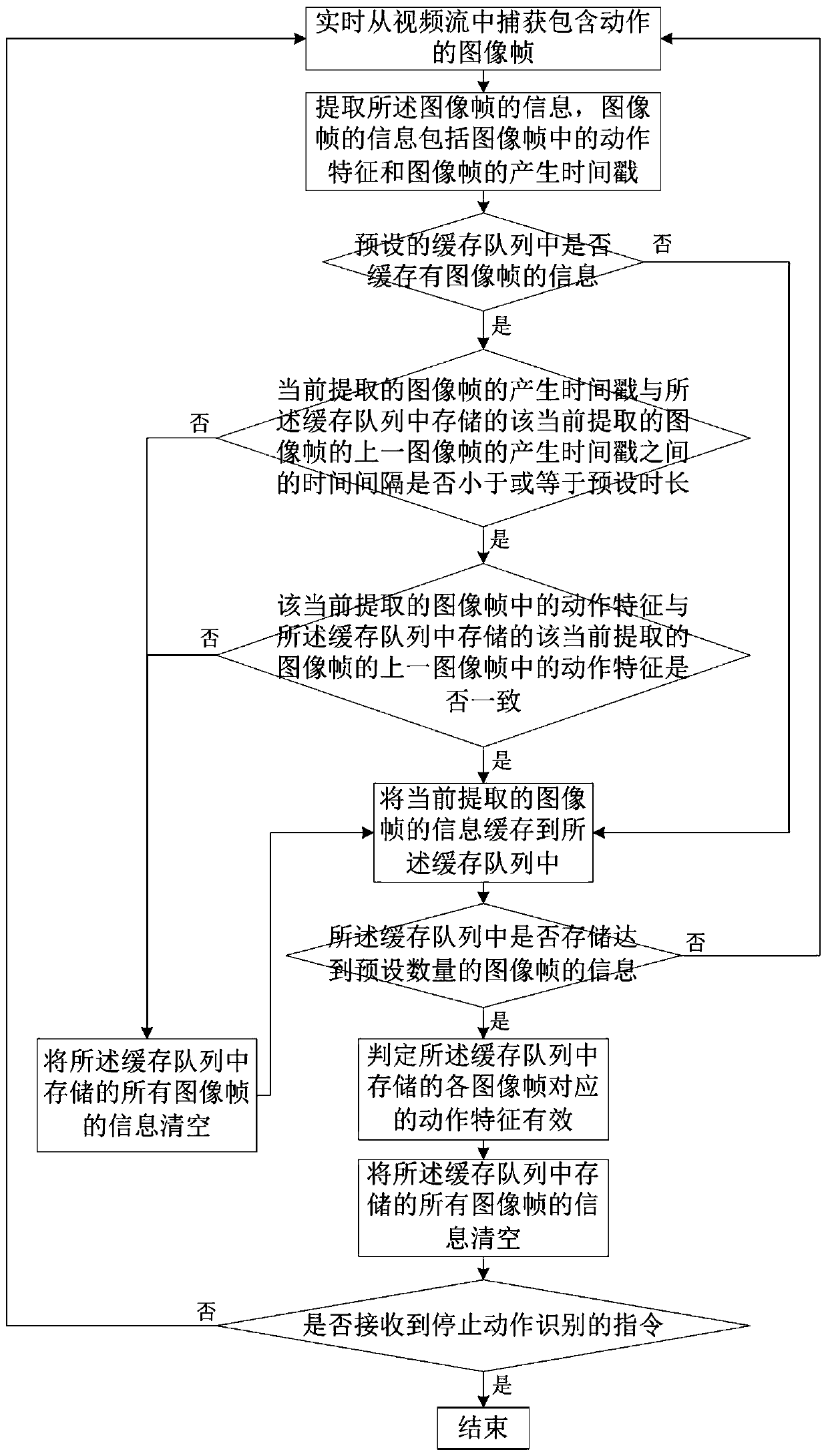 Action feature validity judgment method, computer storage medium and electronic device