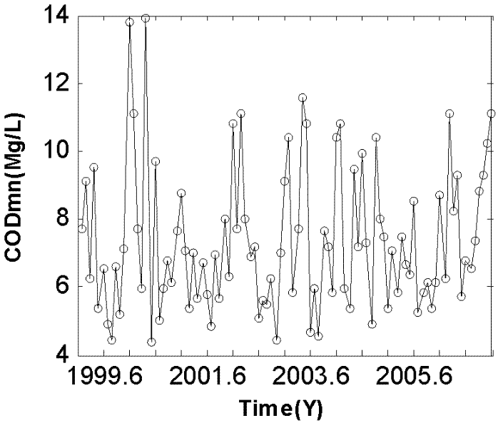 Method for determining return period of chlorophyll a