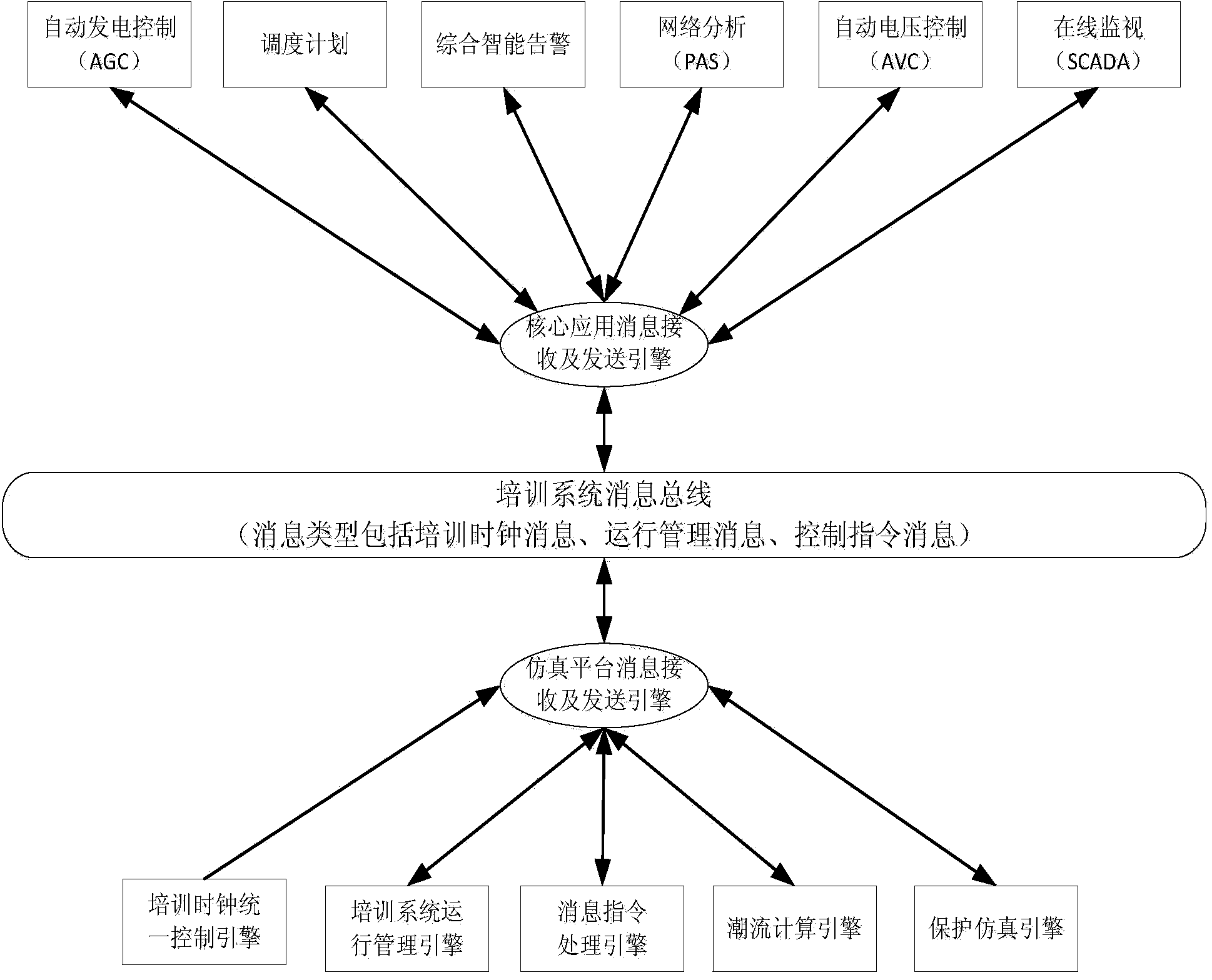 Power scheduling training system and message processing method of core applications thereof