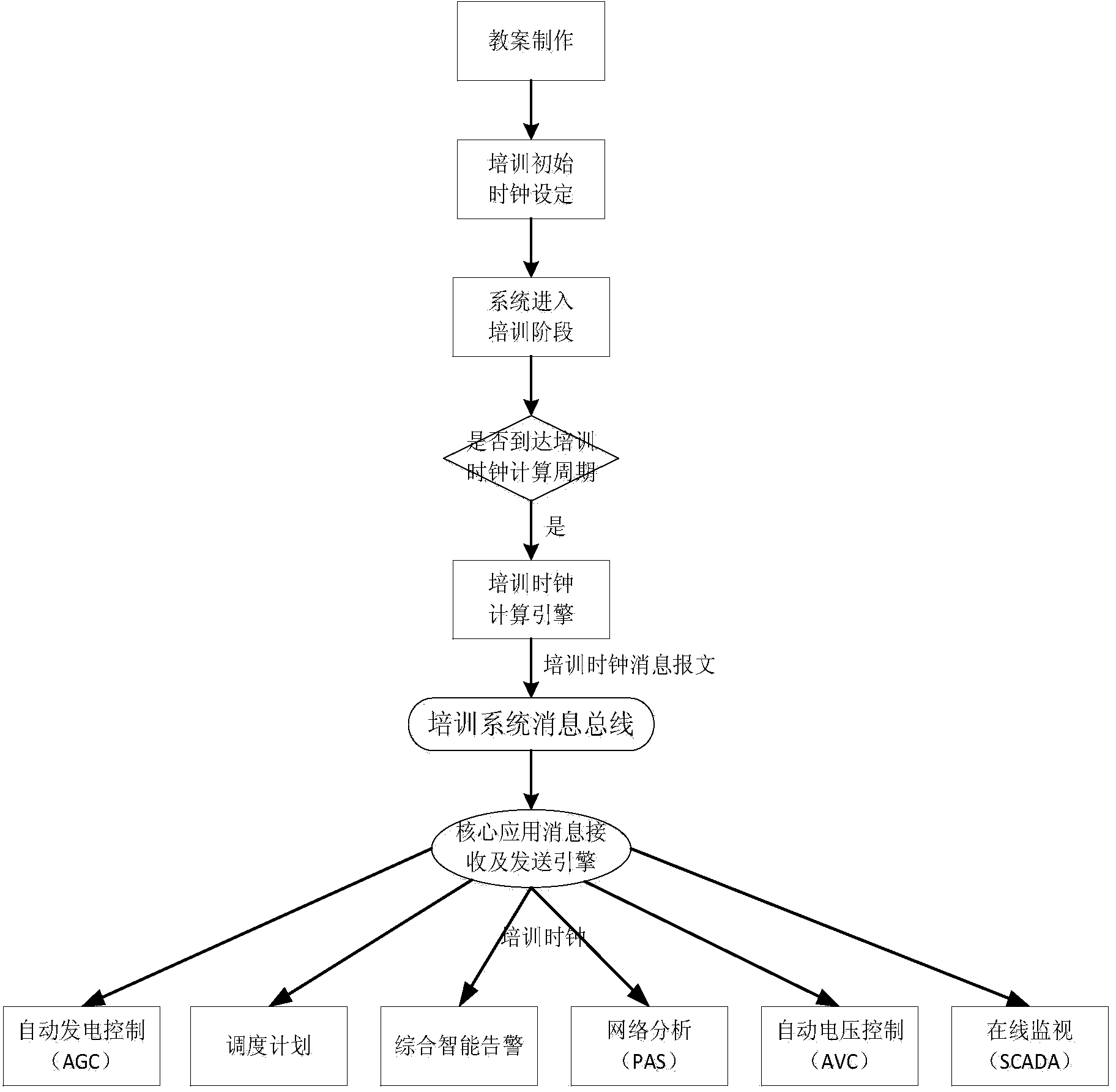 Power scheduling training system and message processing method of core applications thereof