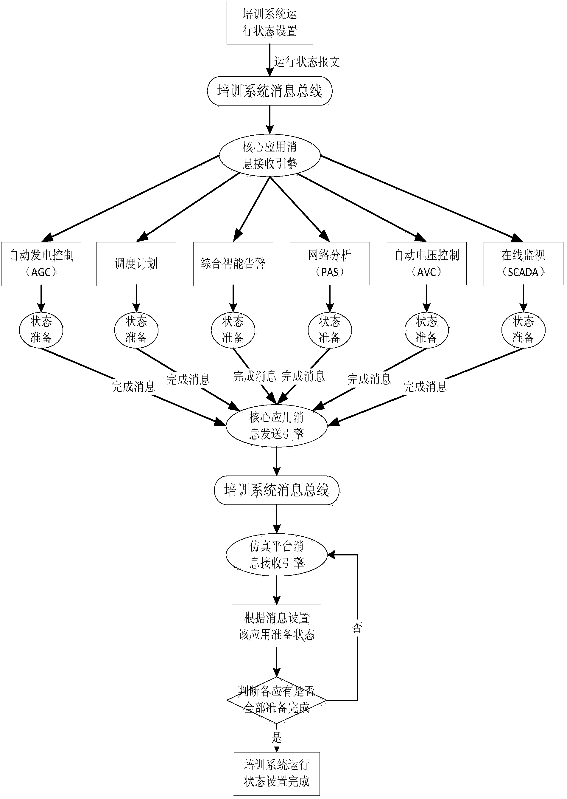 Power scheduling training system and message processing method of core applications thereof