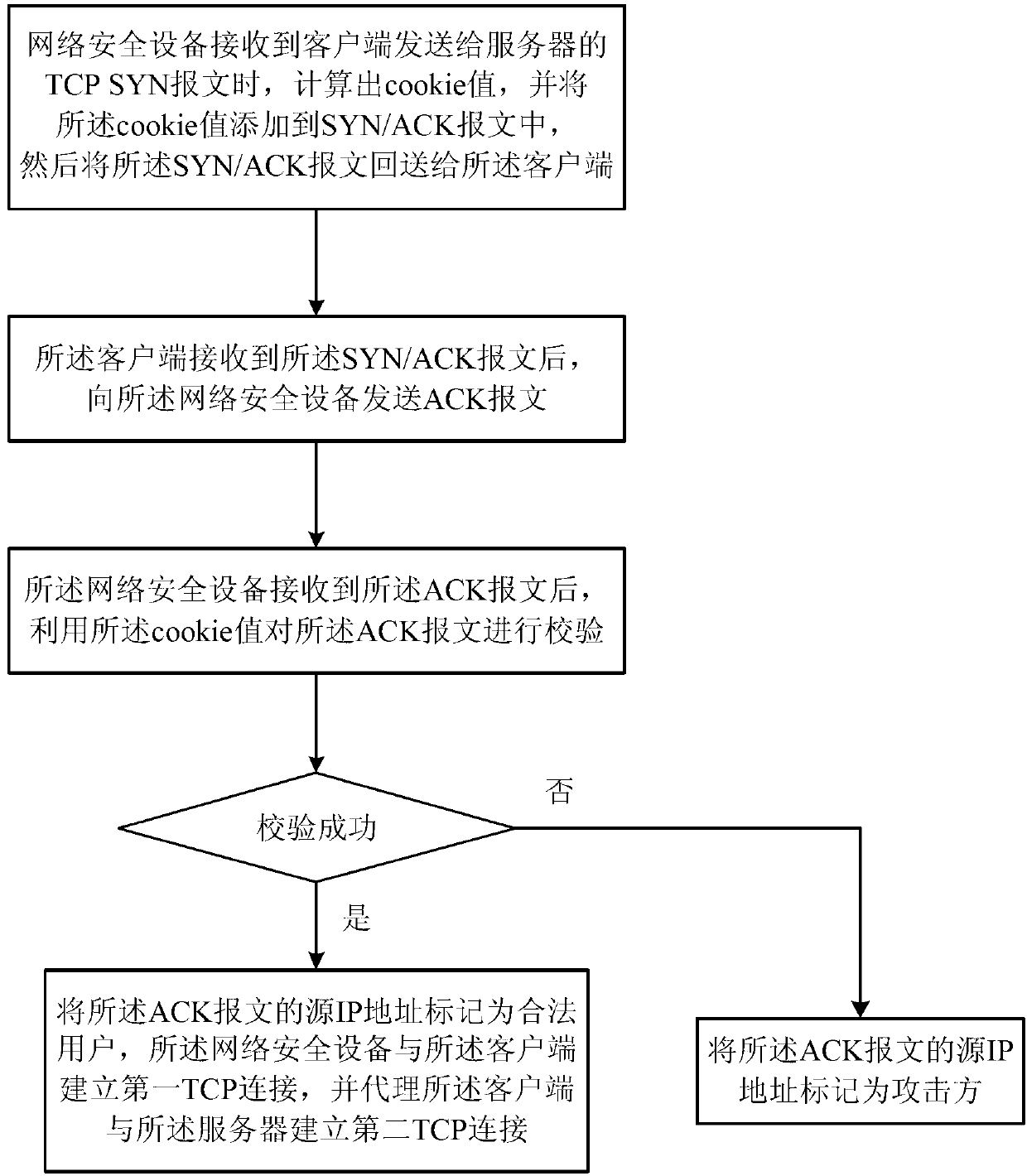 Attack defense method