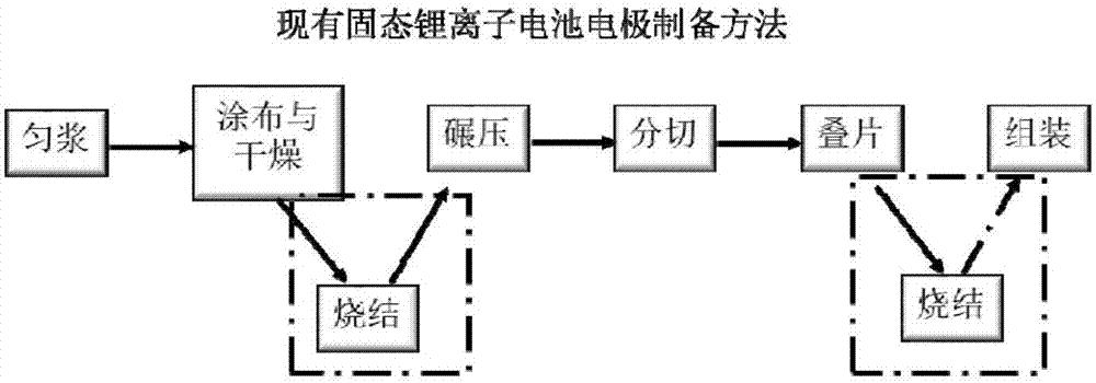 Preparation method for composite positive electrode material used for solid-state lithium ion battery