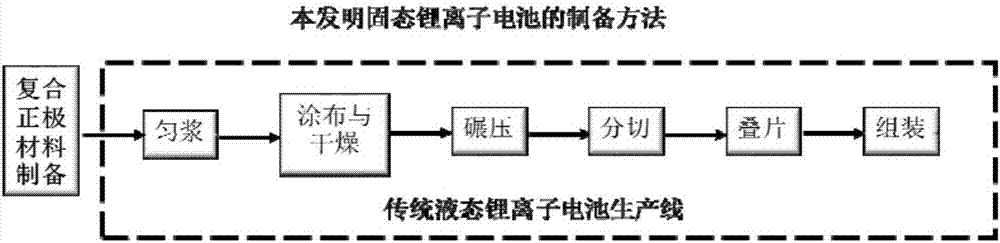 Preparation method for composite positive electrode material used for solid-state lithium ion battery