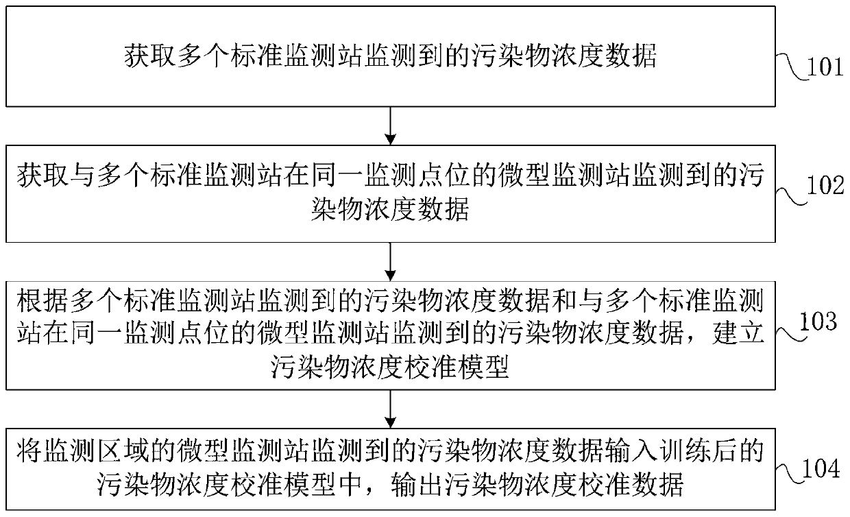 Atmospheric pollution monitoring system and data calibration method thereof