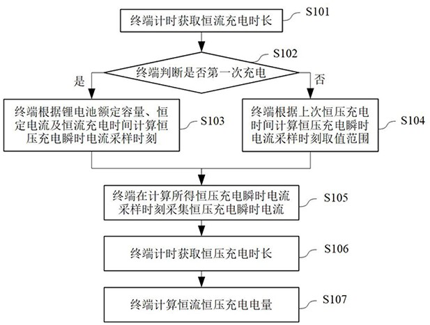 Method and terminal for estimating constant current and constant voltage charging capacity of lithium battery