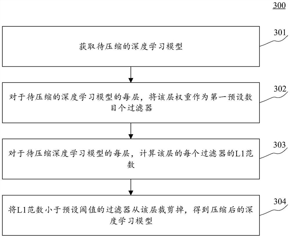 Method and apparatus for compressing deep learning model