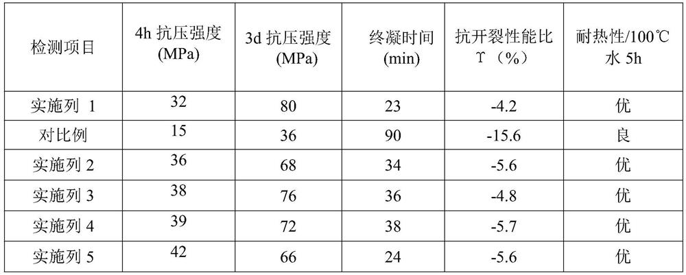 Cement concrete pavement rapid repair material and preparation method thereof