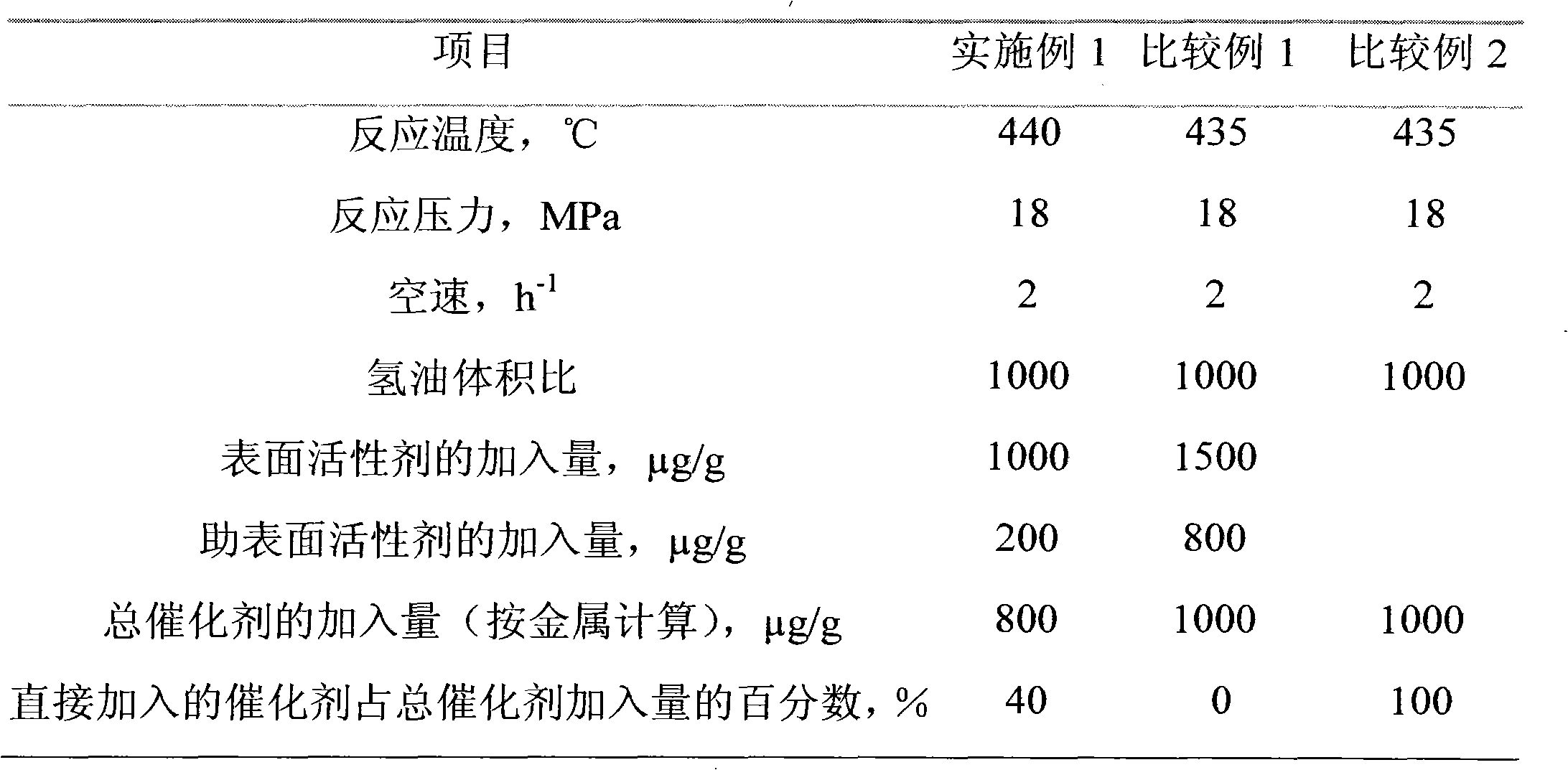 Heavy oil slurry bed hydrogenation method