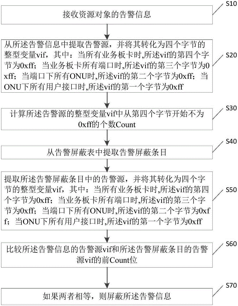 Shielding alarm method and shielding alarm device of OLT (Optical Line Terminal) system