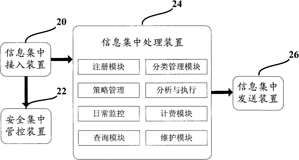 Intelligent life centralized management integrated method, device and platform