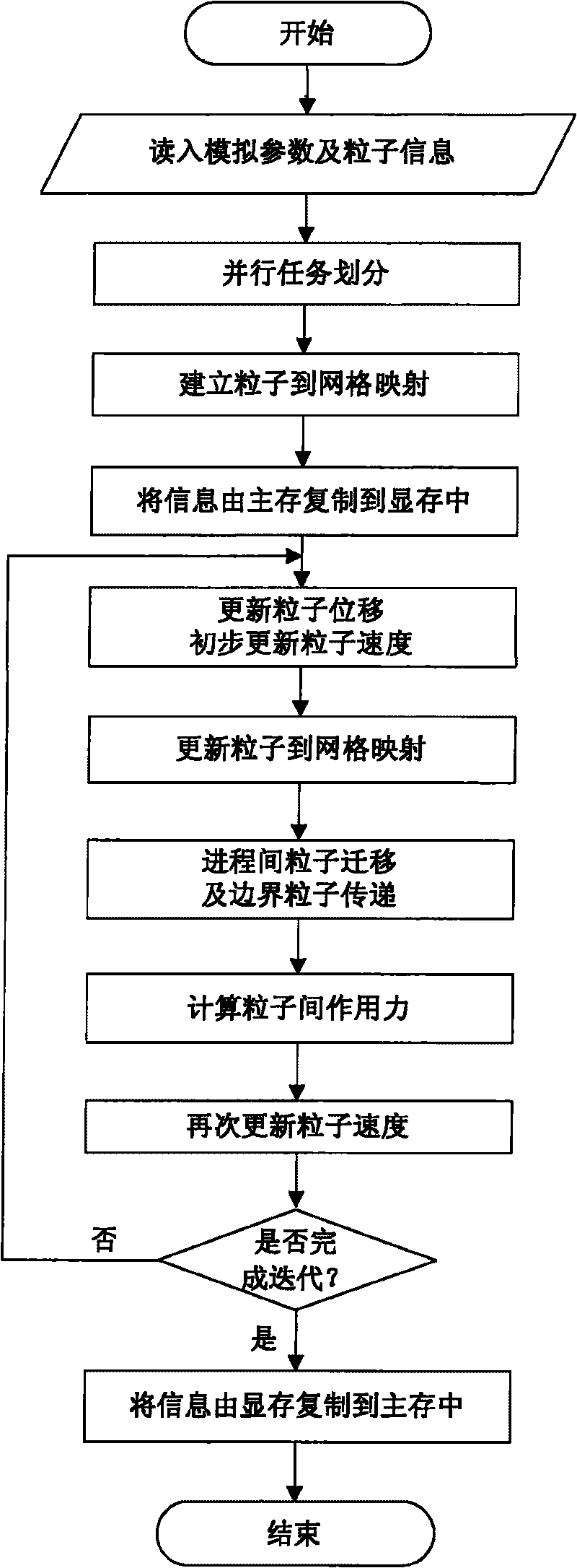 Graphics processing unit based discrete simulation computation method of multicomponent system