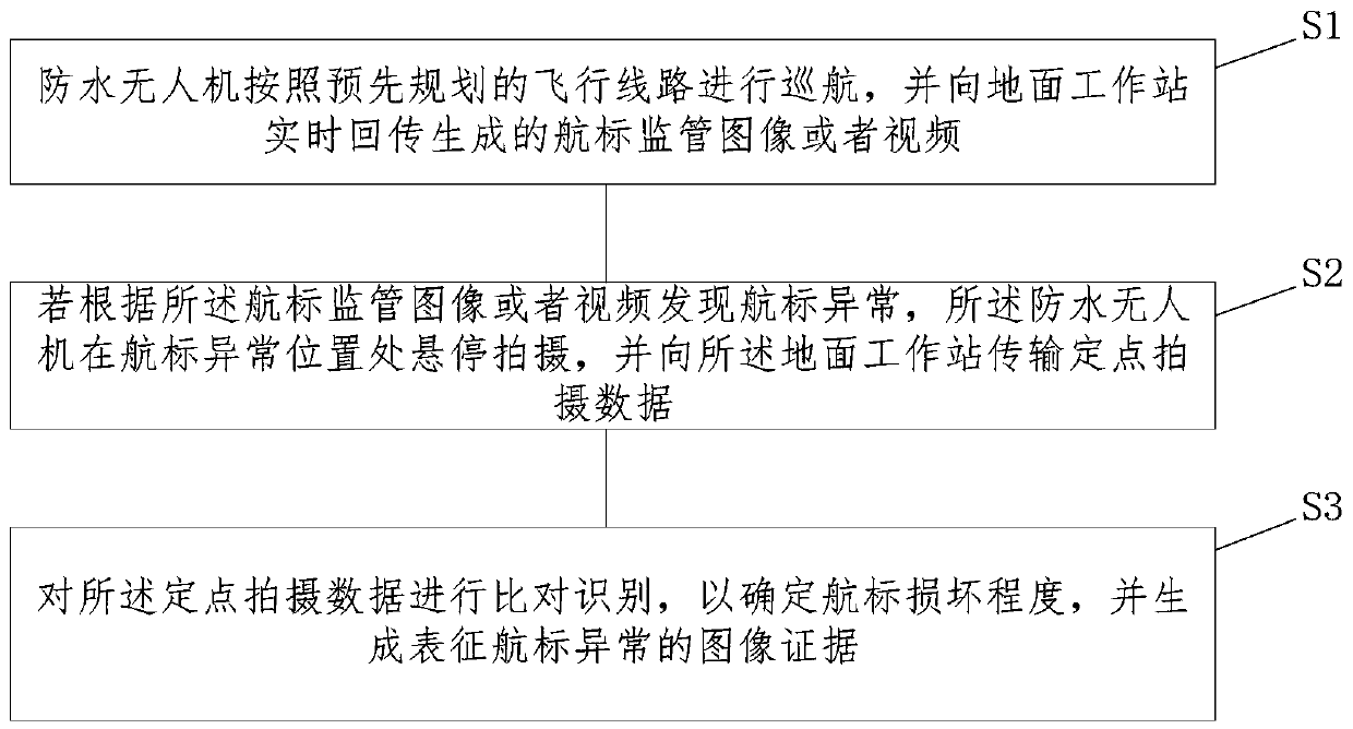 Navigation mark intelligent supervision system and method based on unmanned aerial vehicle