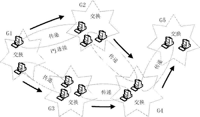 Method and system of group-to-group computing