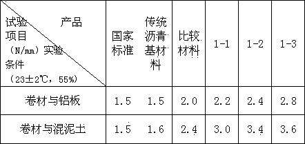 Preparation method of nanoscale filler modified non-asphaltic waterproof material