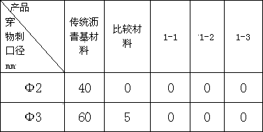 Preparation method of nanoscale filler modified non-asphaltic waterproof material