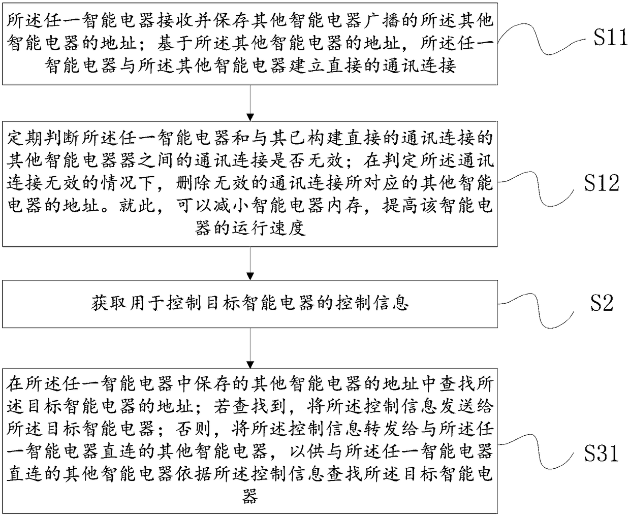 Intelligent electrical appliance control method and device, computer equipment and storage medium