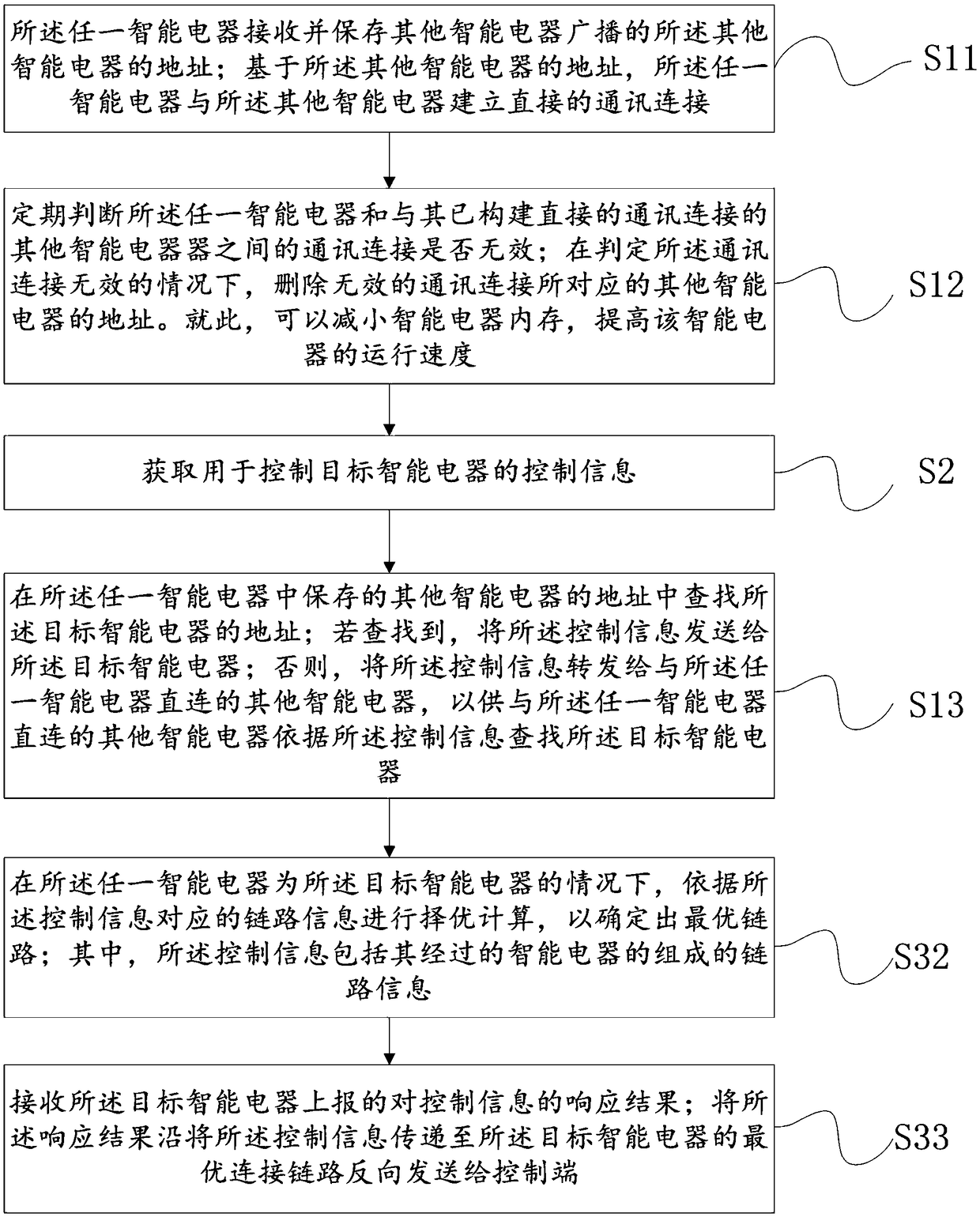 Intelligent electrical appliance control method and device, computer equipment and storage medium