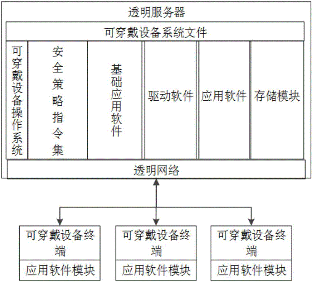 Wearable equipment safety management method, transparent server, and cloud architecture system