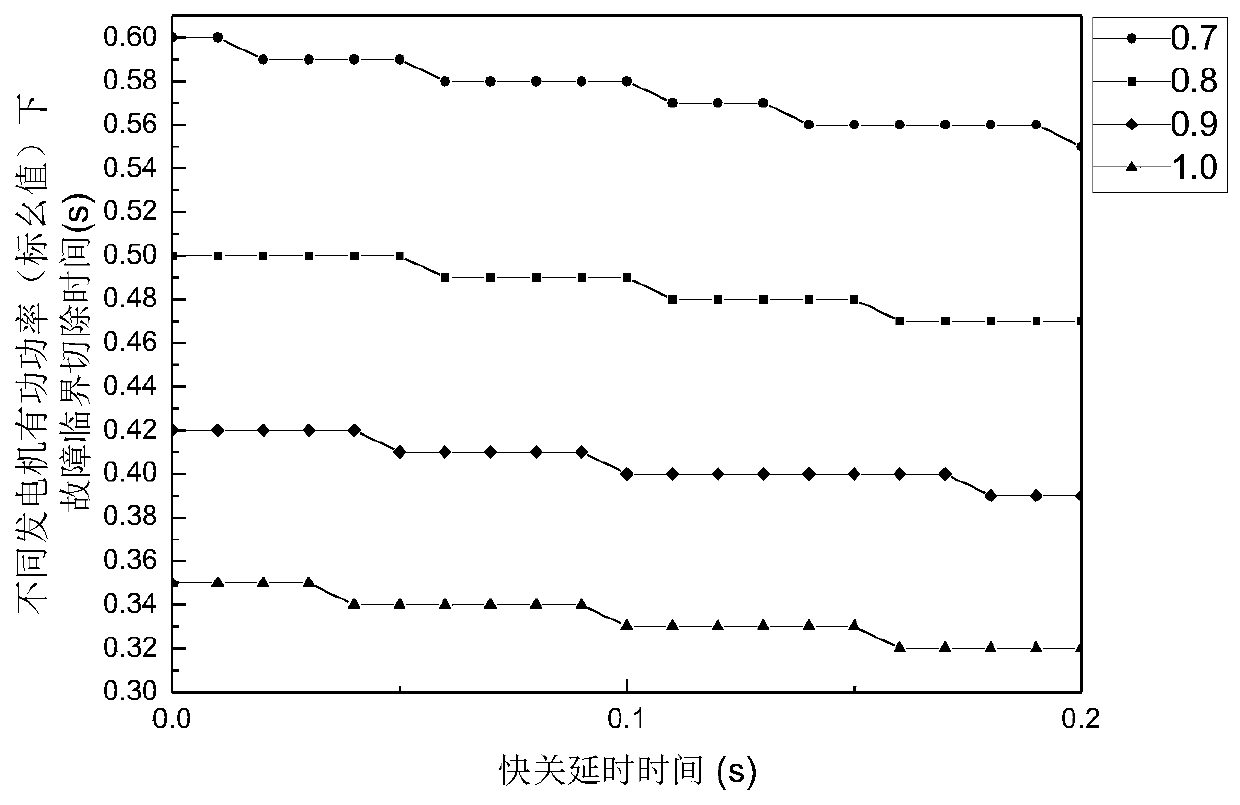 Control Method of Steam Turbine Shutdown and Shutdown System Based on Fault Critical Removal Time