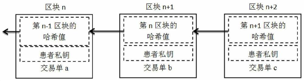 Blockchain-based access control method for electronic medical records