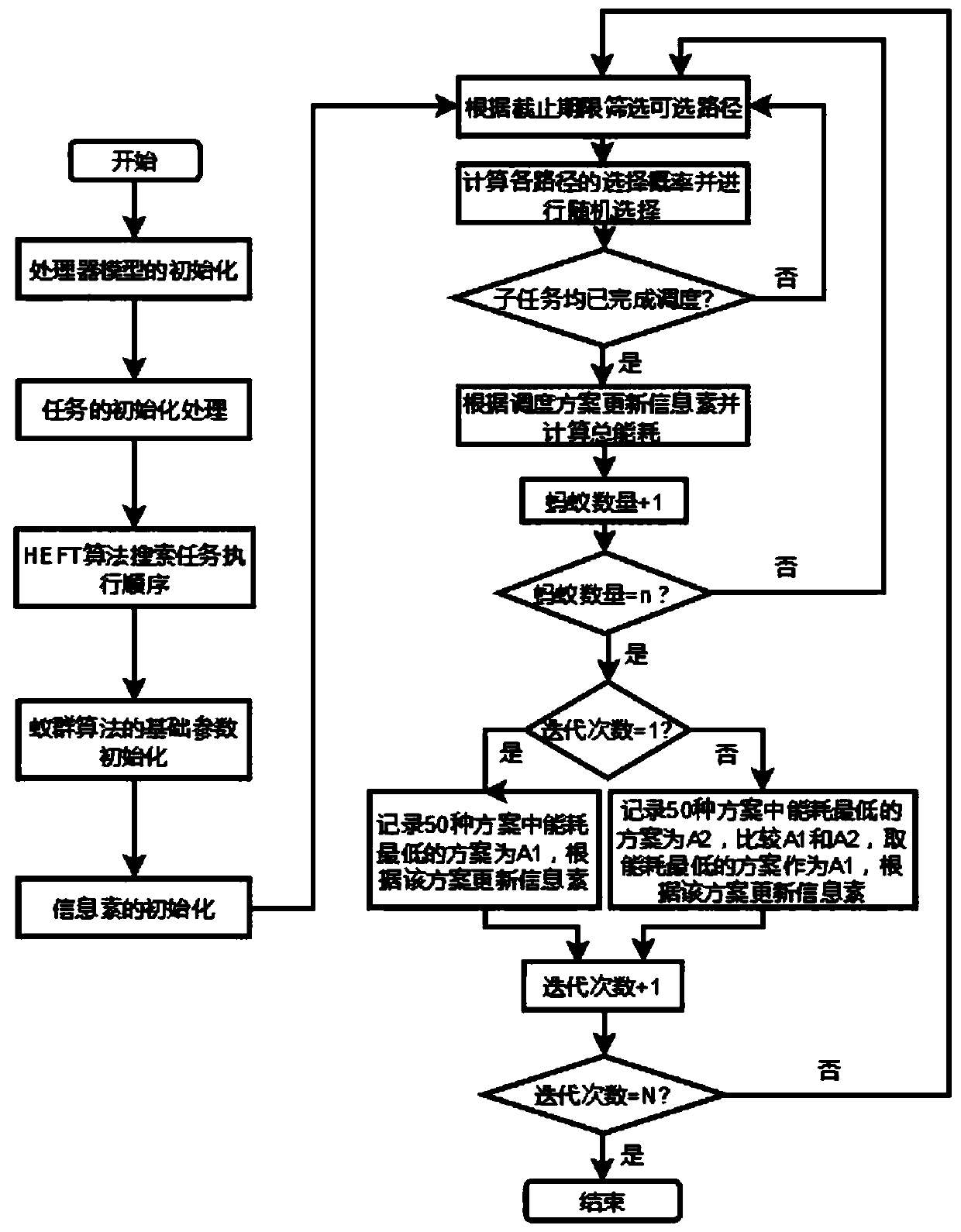 Low-energy-consumption task scheduling strategy for CPU-GPU heterogeneity