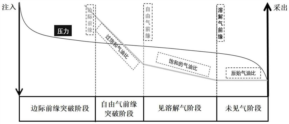 A Quantitative Division Method of Carbon Dioxide Flooding Gas Injection Stages