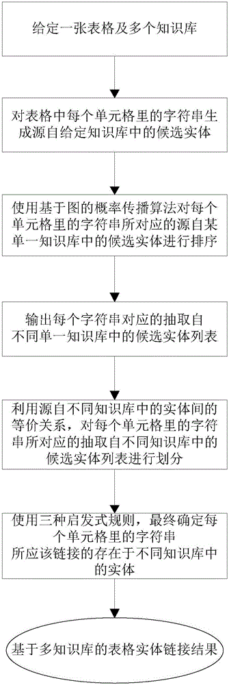 Form entity linking method based on multiple knowledge bases