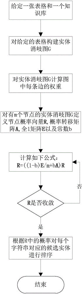 Form entity linking method based on multiple knowledge bases