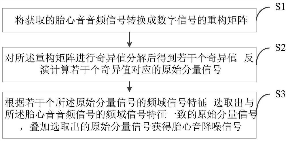 A fetal heart sound denoising method, system, device and storage medium