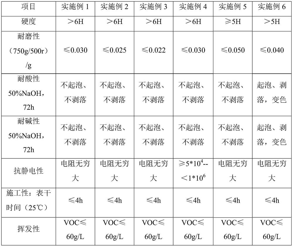 Super-wear-resistant coating for ground decoration and preparation method thereof